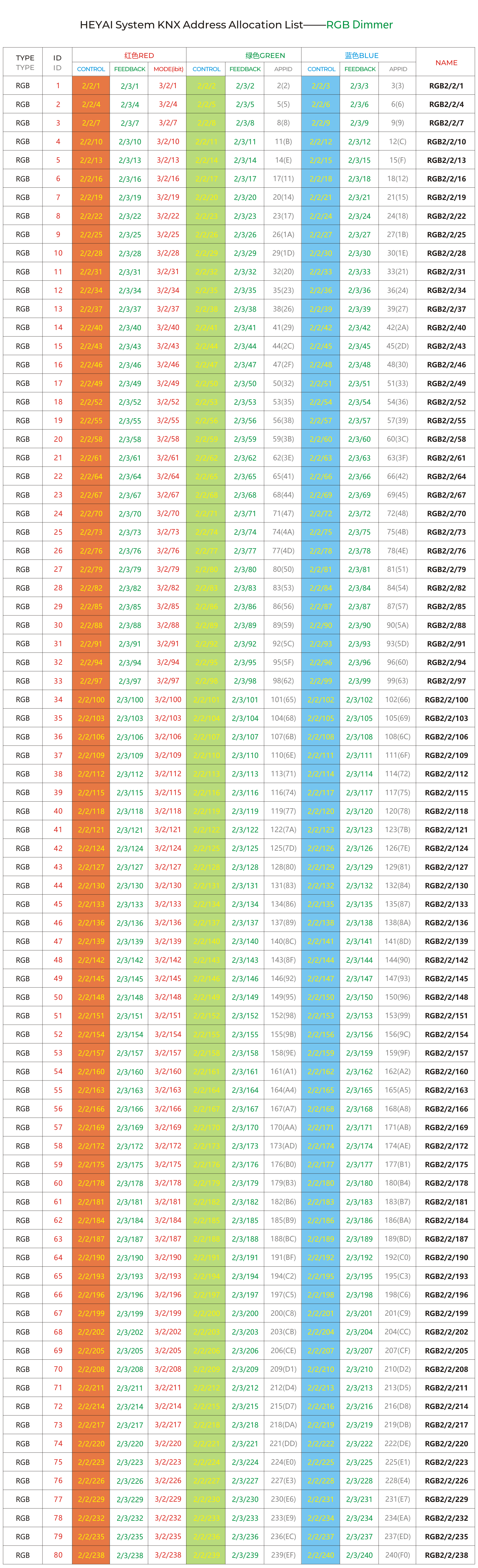 HEYAI系统KNX地址分配表——RGB调光类.png