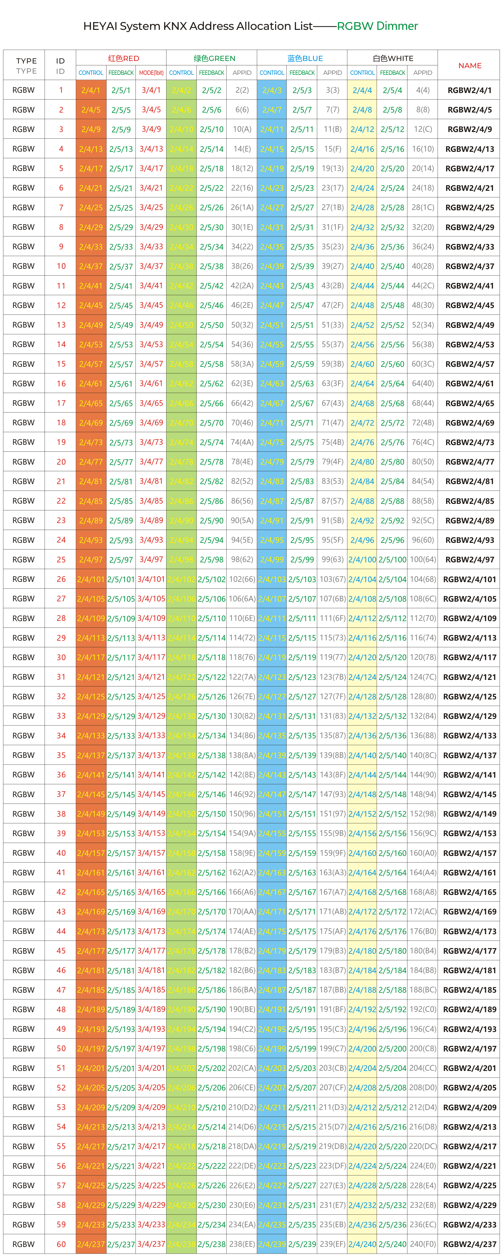 HEYAI系统KNX地址分配表——RGBW调光类.png