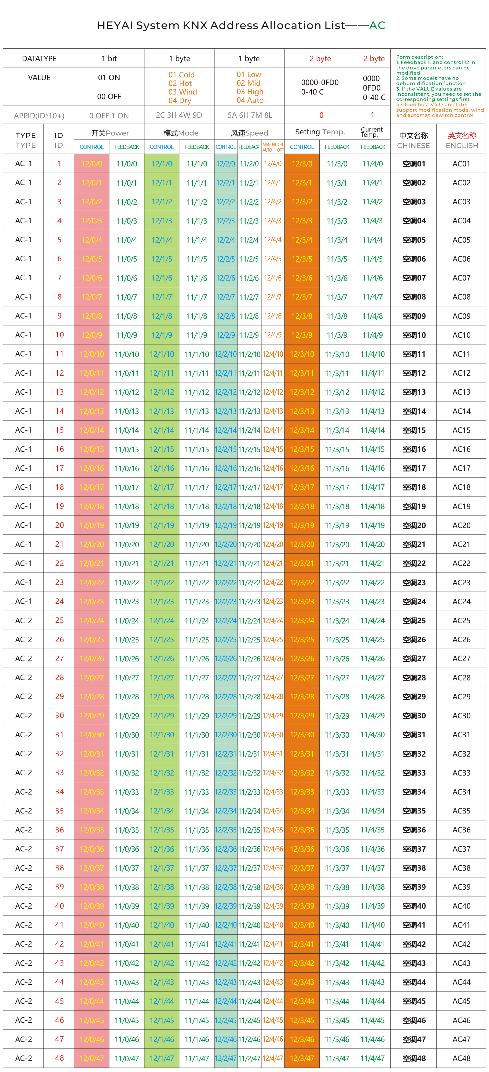 HEYAI系统KNX地址分配表——空调类.png