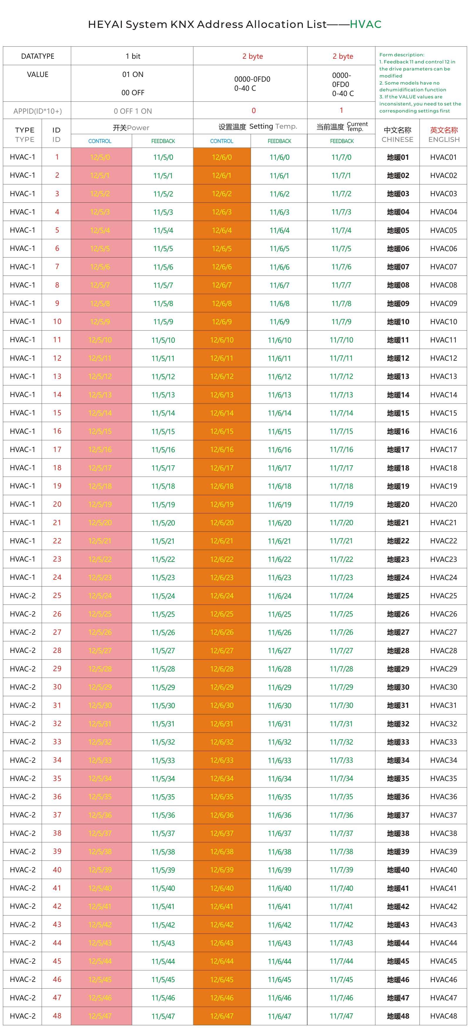 HEYAI系统KNX地址分配表——HVAC地暖类.png