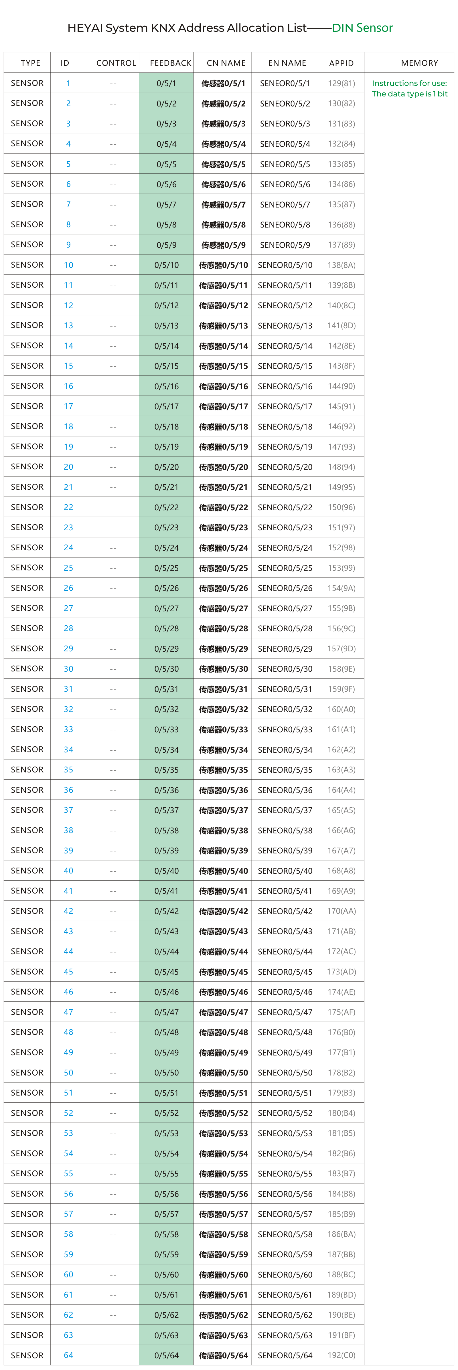 HEYAI系统KNX地址分配表——DIN传感器类.png